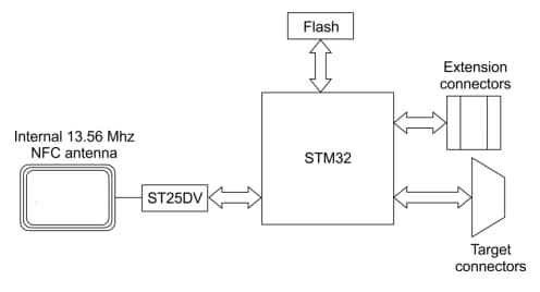 IoTize TapNLink NFC Module