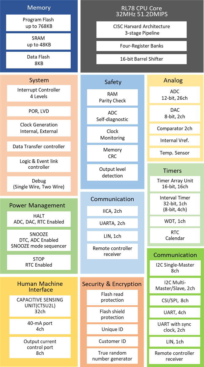 Block Diagram - Renesas Electronics RL78/G23 Low-Power MCUs