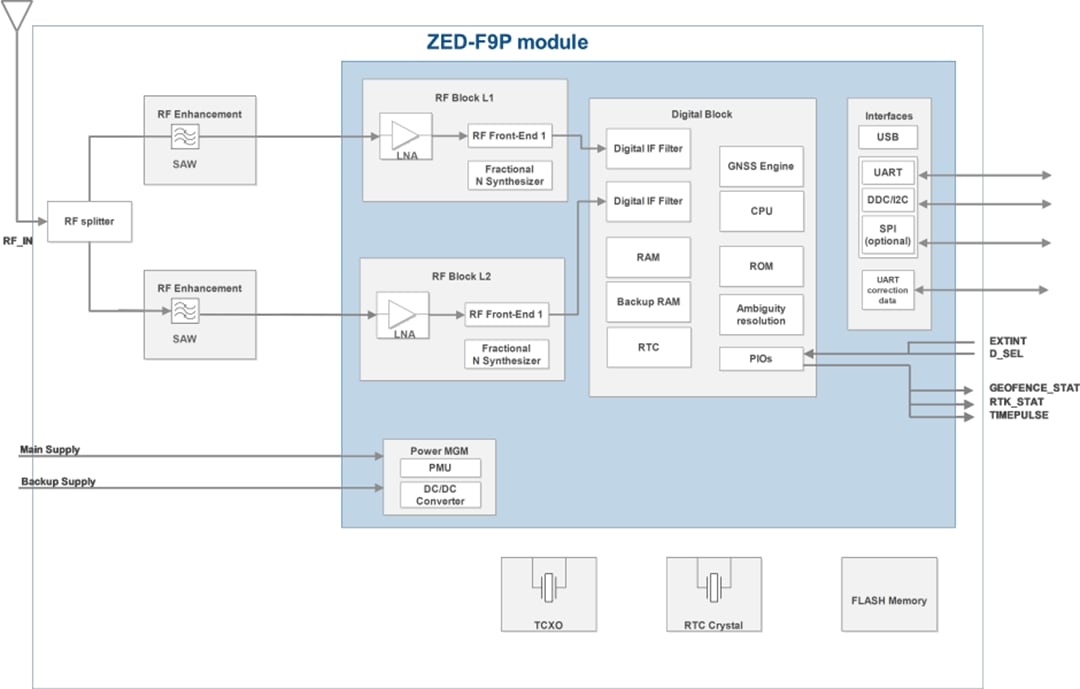 Block Diagram - u-blox ZED-F9P	GNSS Module