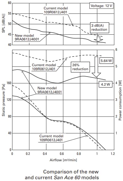 Performance Graph - Sanyo Denki San Ace 60 9RA Low Noise, Energy Saving DC Fans
