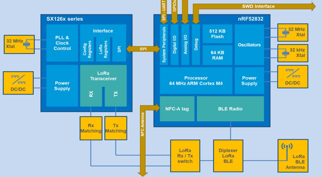 Block Diagram - Insight SiP ISP3010 Smart Ultra-Wide Band BLE 5 Module