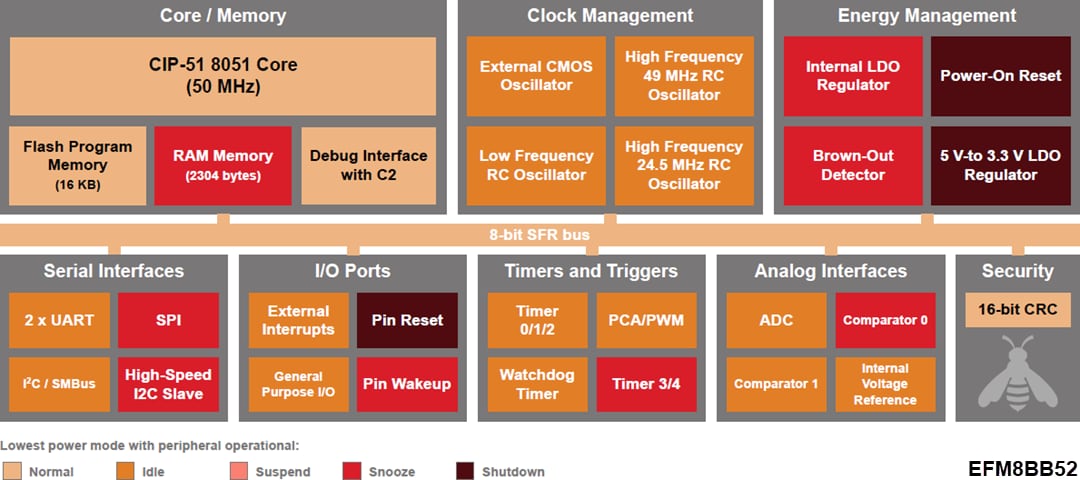 Block Diagram - Silicon Labs EFM8BB51 & EFM8BB52 Busy Bee 8-Bit MCUs