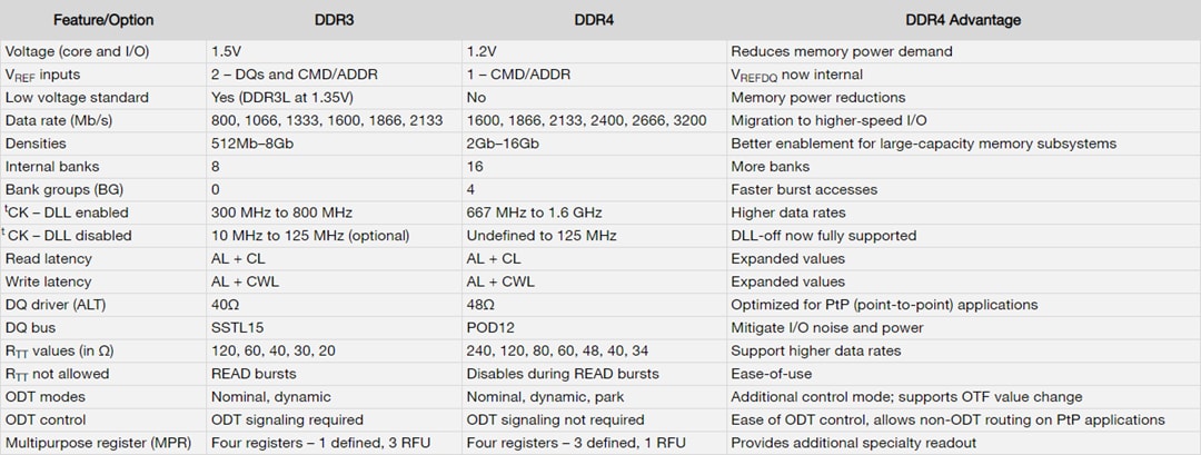 Chart - Micron DDR4 SDRAM Memory