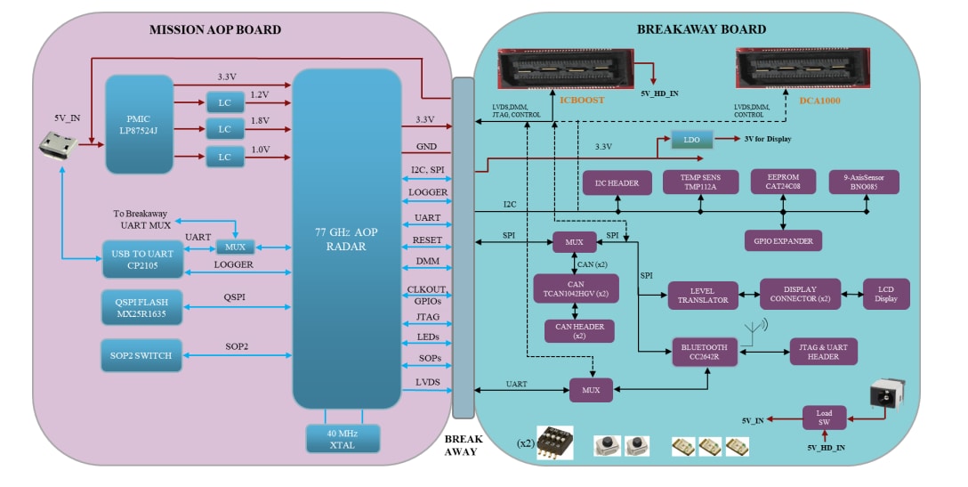 Block Diagram - Texas Instruments AWR1843AOPEVM Evaluation Module (EVM)