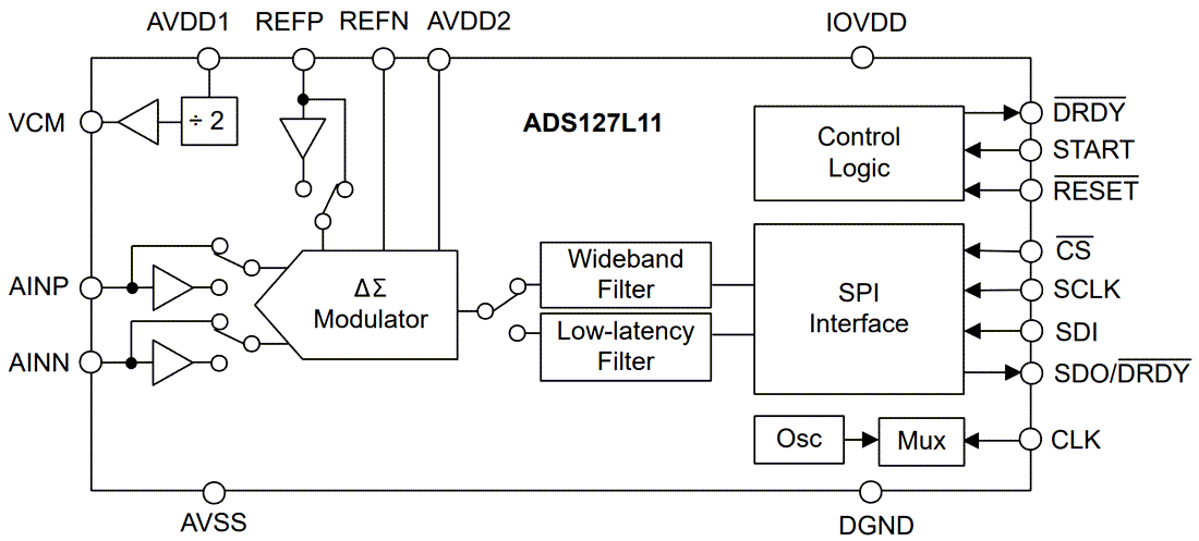Block Diagram - Texas Instruments ADS127L11 24-Bit Delta-Sigma (ΔΣ) ADCs