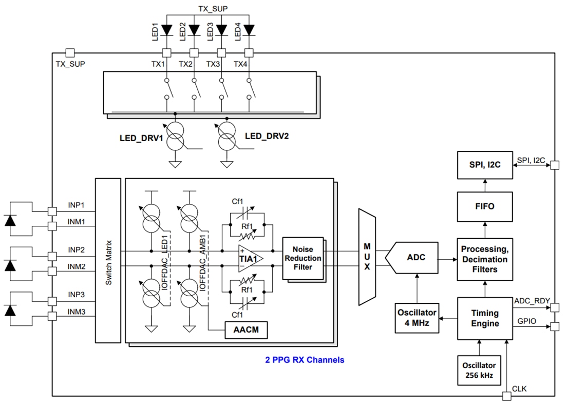Block Diagram - Texas Instruments AFE4432 Integrated Analog Front End (AFE)