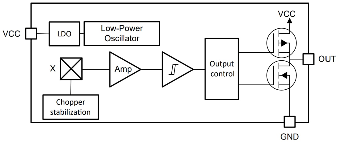Block Diagram - Texas Instruments TMAG5231 Low-Power Hall Effect Switch