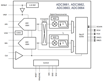 Block Diagram - Texas Instruments ADC366x Dual Channel Analog-to-Digital Converters