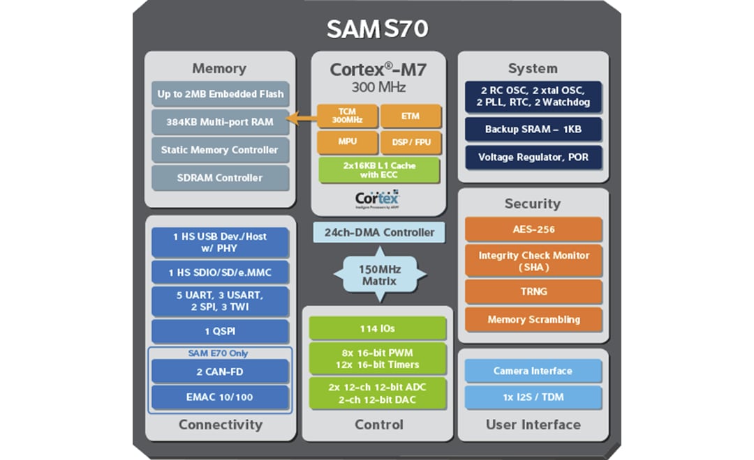 Block Diagram - Microchip Technology 32-Bit SAM S Microcontrollers