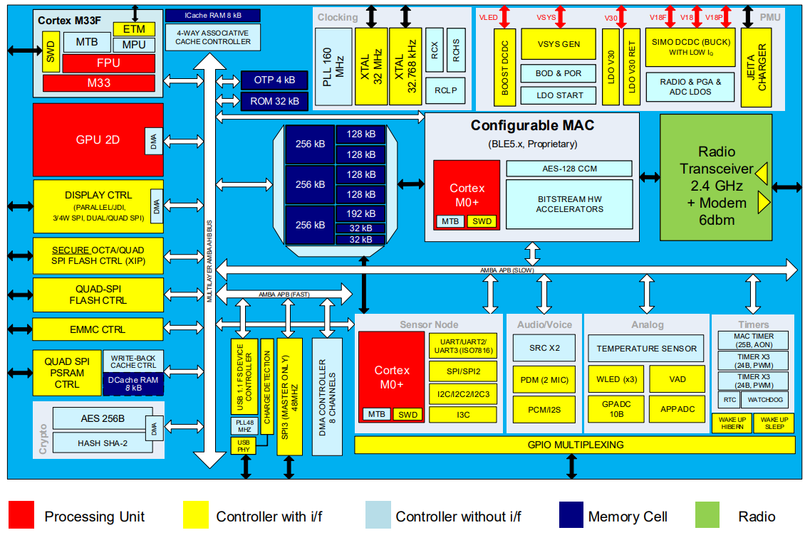 Block Diagram - Renesas / Dialog DA1470x Multi-Сore Wireless SoCs