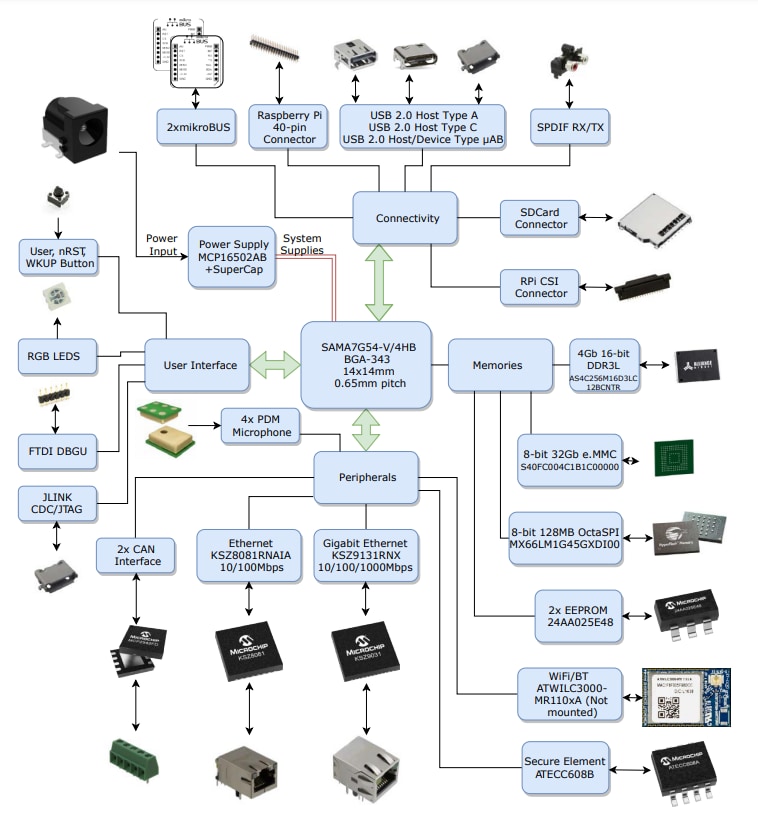 Block Diagram - Microchip Technology SAMA7G54-EK Evaluation Kit