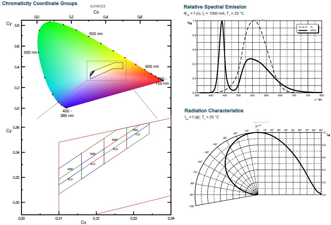 Performance Graph - ams OSRAM OSLON® Compact PL KW2 CFLNM3.TK High-Power LED