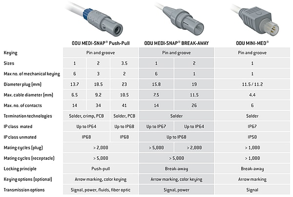 Chart - ODU Circular Plastic Connectors