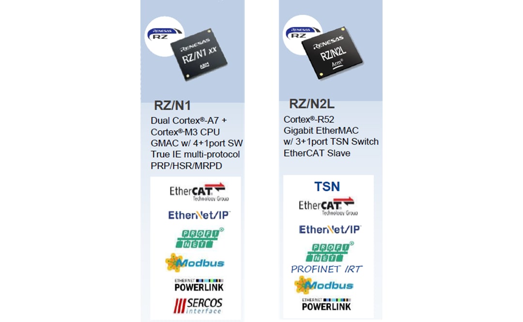 Infographic - Renesas Electronics RZ/N Series MPUs