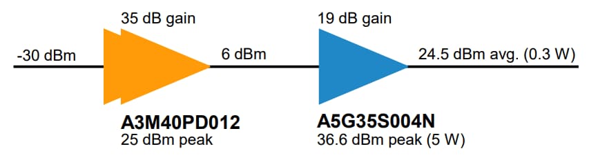 NXP Semiconductors A5G35S004N Evaluation Board