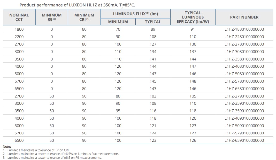 Chart - Lumileds HL1Z High Current Density CSP LEDs