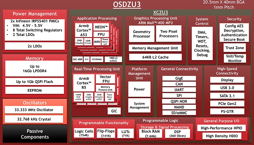 Block Diagram - Octavo Systems OSDZU3 AMD-Xilinx Zynq UltraScale+ ZU3 SiPs