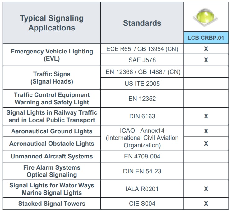 ams OSRAM OSLON® Signal LCB CRBP.01 LEDs