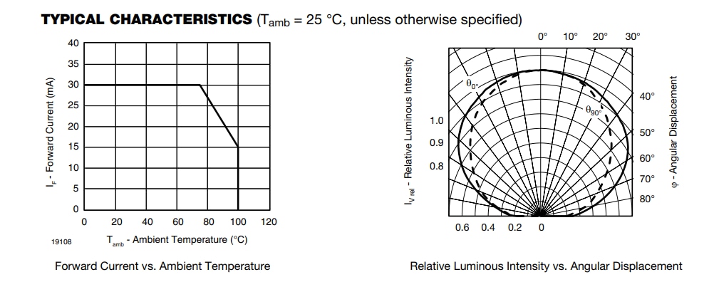 Performance Graph - Vishay Semiconductors TLMx1000 & TLMx1100 0603 LEDs