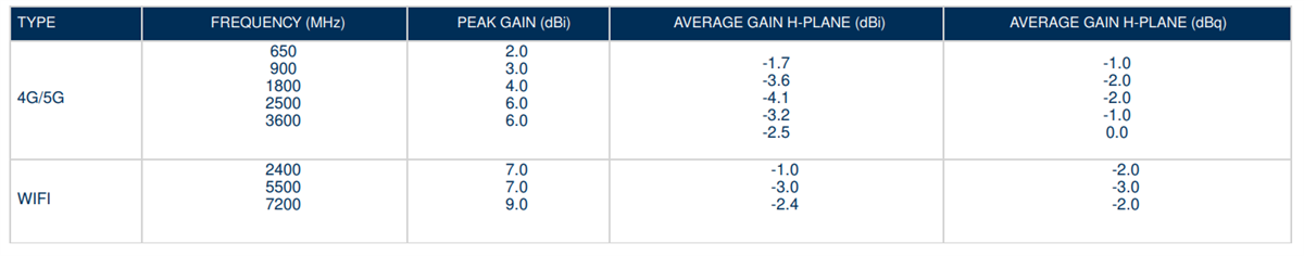 Chart - Amphenol Procom ProNexus Plus Antennas