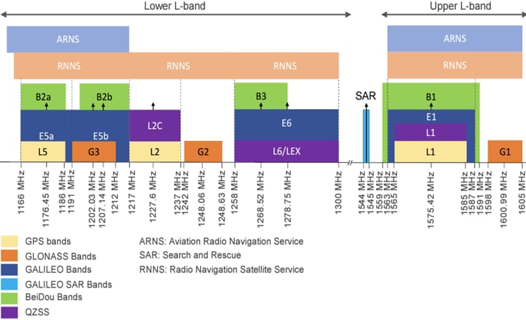 Abracon APKG5012GD Active GNSS Dual-Band Antenna