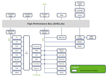 Infographic - Atmosic Technologies ATM2202 BLUETOOTH® 5.0 SoC with Embedded Flash
