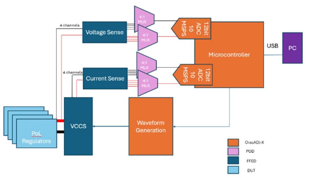 Block Diagram - LoadSlammer LSP-Kit-OracADJ-X Kit for Xilinx