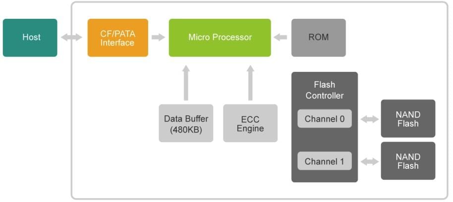 Block Diagram - Apacer Technology Inc. CM710-CF Industrial CompactFlash Cards