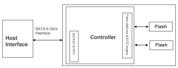 Block Diagram - Apacer Technology Inc. SV25P-25 Solid State Disk (SSD) Drives