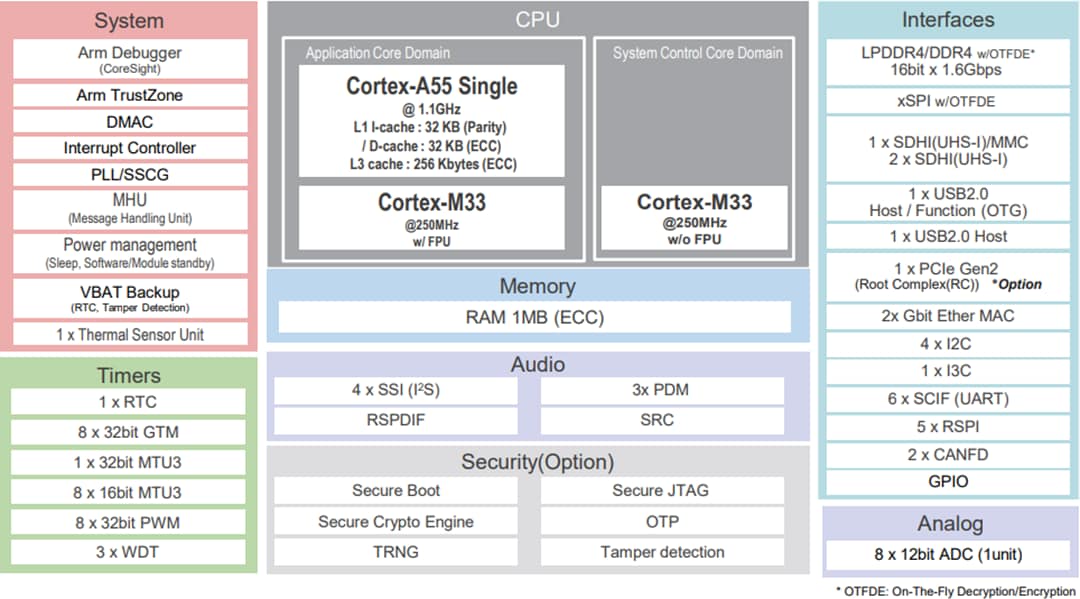 Block Diagram - Renesas Electronics RZ/G3S Microprocessors