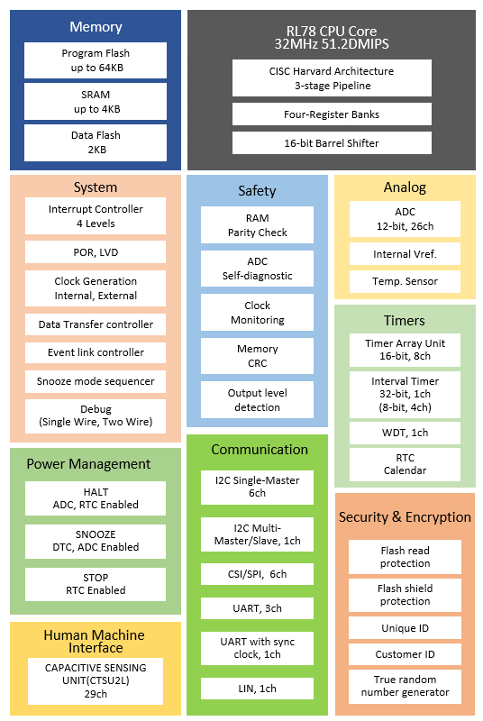 Block Diagram - Renesas Electronics RL78/G22 16-Bit Single-Chip Microcontrollers