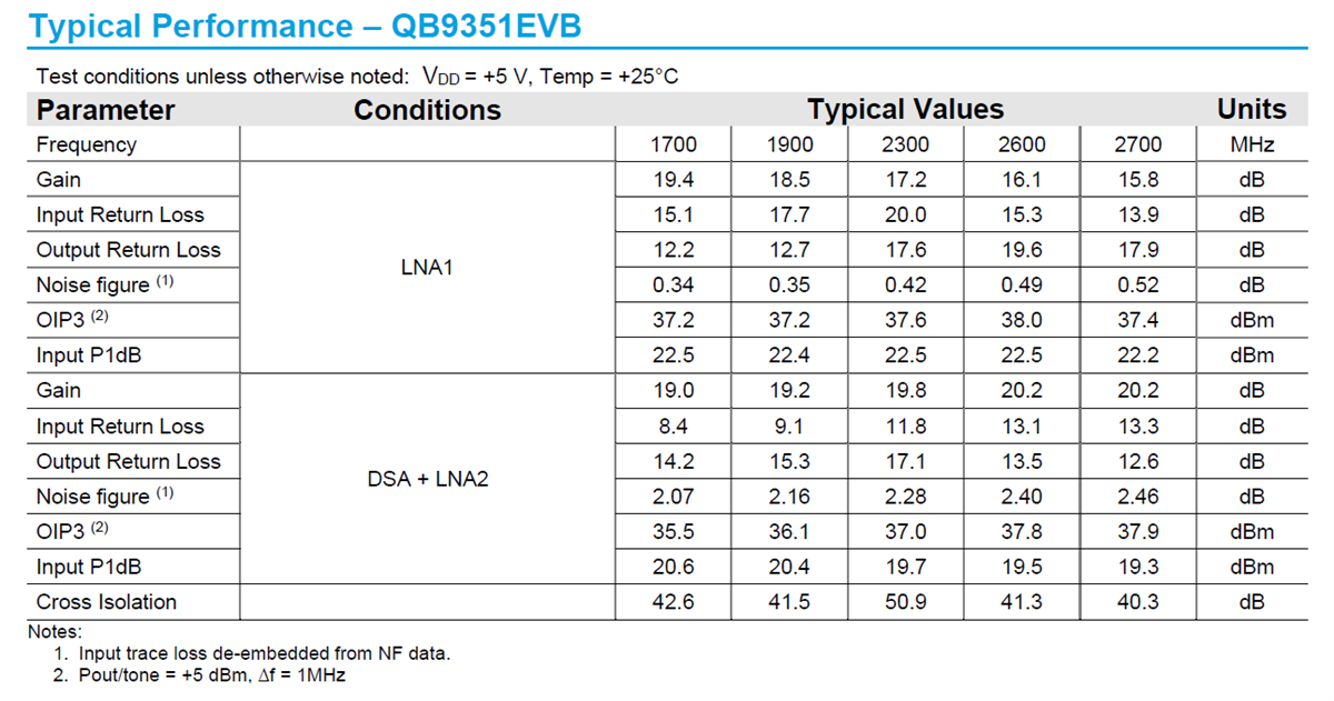 Chart - Qorvo QPB9351EVB Evaluation Board