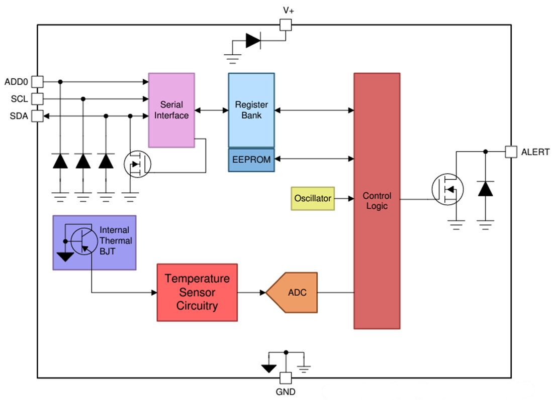 Block Diagram - Texas Instruments TMP119 High-Precision Digital Temperature Sensor