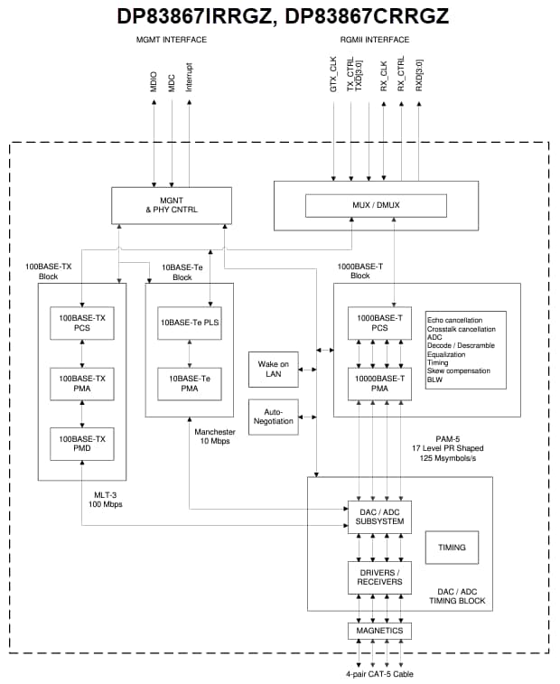 Block Diagram - Texas Instruments DP83867IR/DP83867CR Ethernet PHY Transceivers