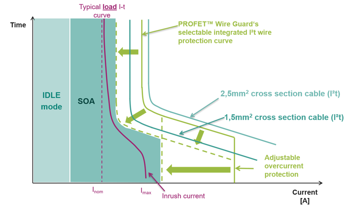 Infineon Technologies PROFET™ Wire Guard Auto Smart Switches