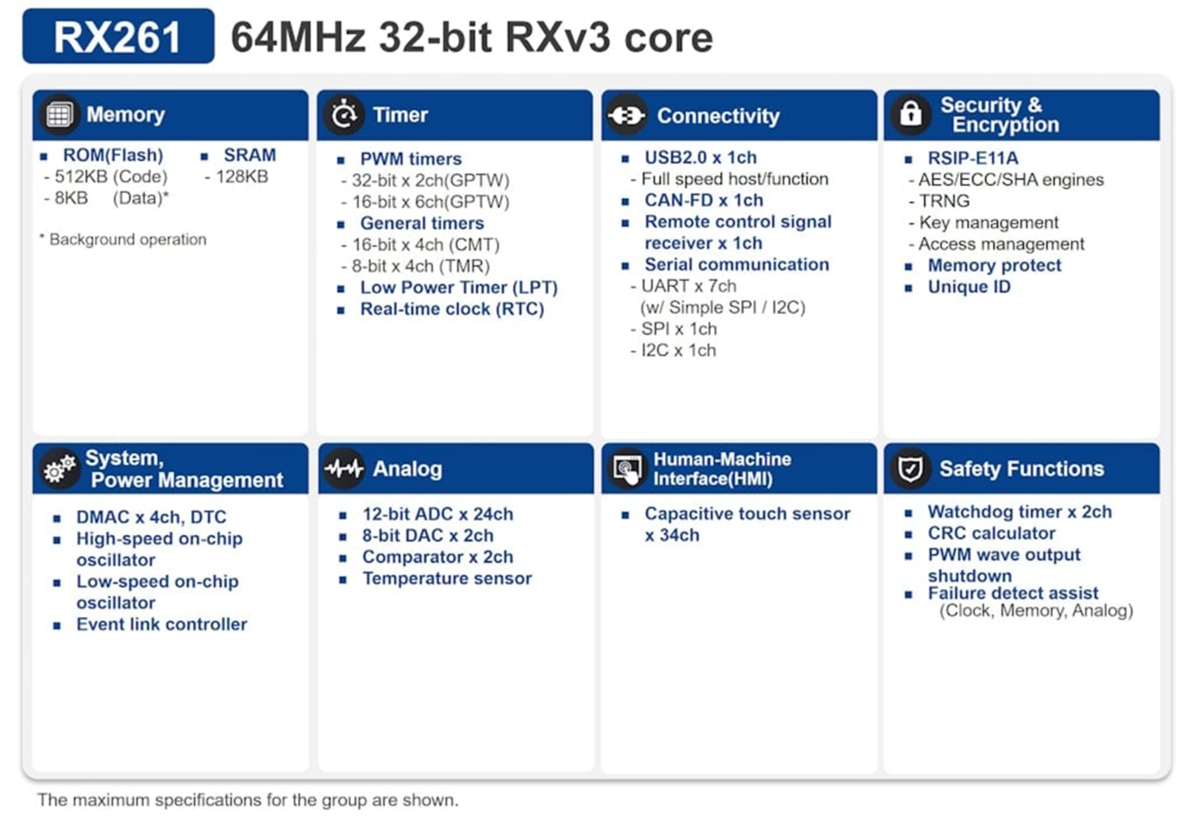 Chart - Renesas Electronics RX261 Microcontrollers
