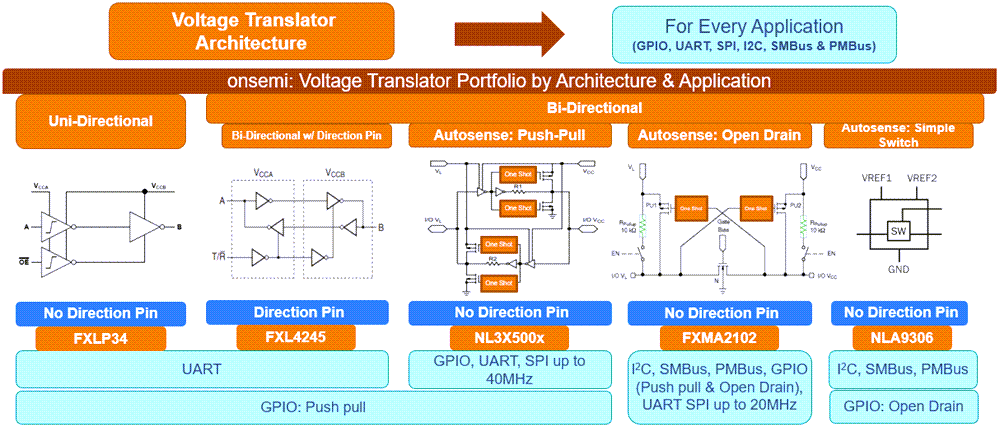 Chart - onsemi Voltage-Level Translator Solutions