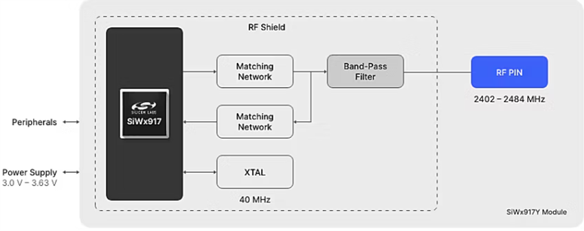 Block Diagram - Silicon Labs SiWx917Y Wireless Modules