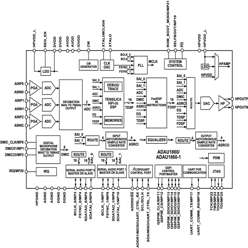 Block Diagram - Analog Devices Inc. ADAU1860/1860-1 Low Power Codecs with Audio DSPs