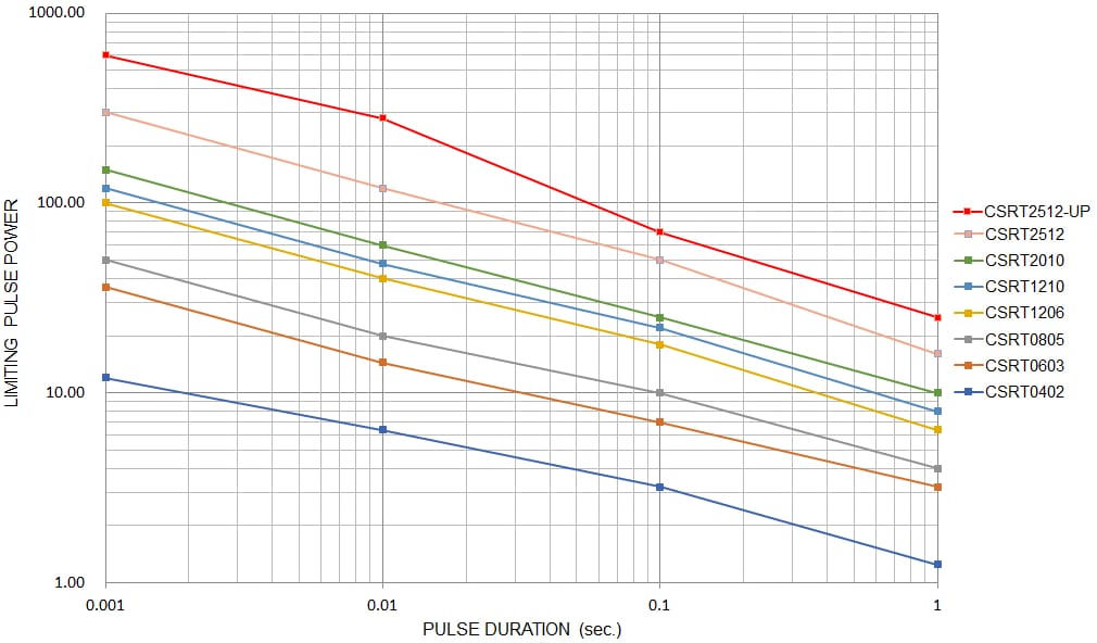 Performance Graph - Stackpole Electronics CSRT Thin Film Current Sensing Resistors