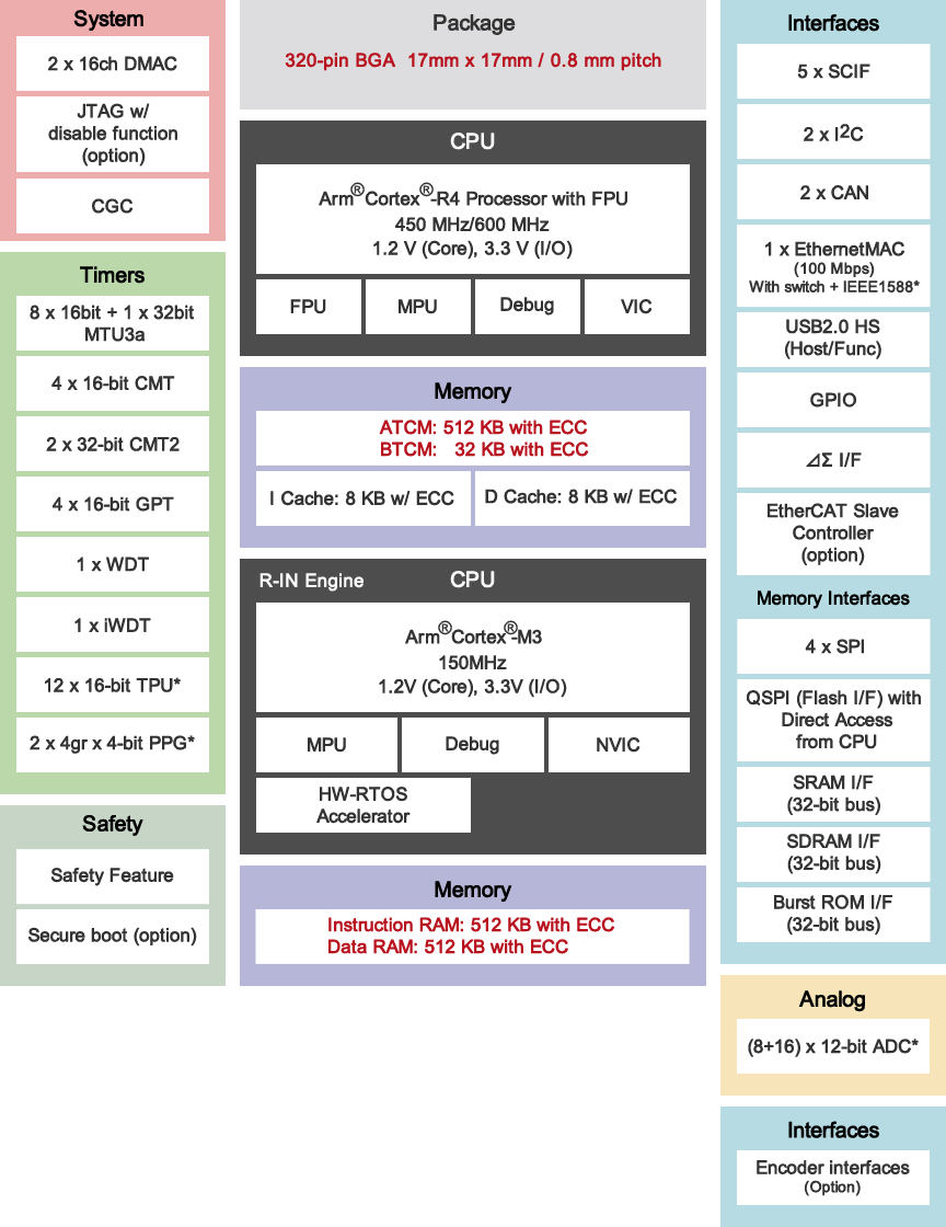 Renesas Electronics RZ/T1 Microprocessors