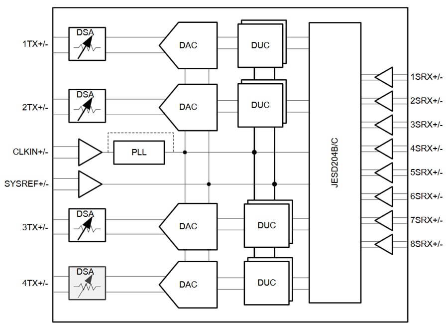 Block Diagram - Texas Instruments AFE7954 Quad RF Sampling DAC