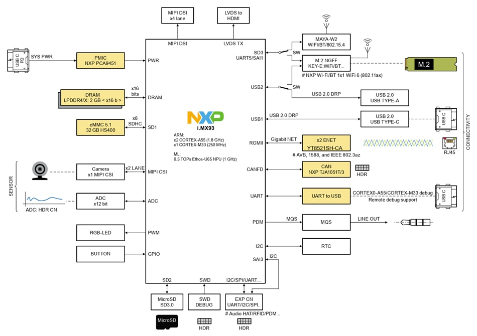 Block Diagram - NXP Semiconductors FRDM-IMX93 Development Board