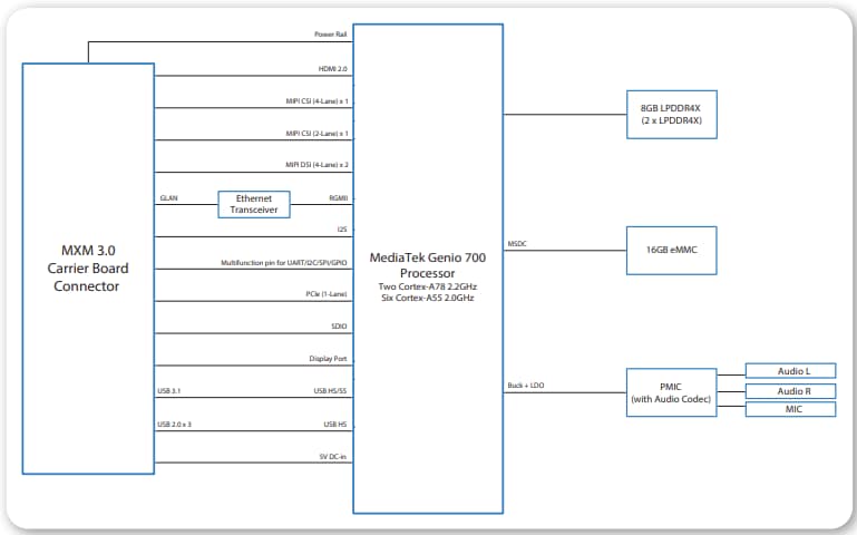 Block Diagram - VIA Technologies SOM-5000 Evaluation Kit