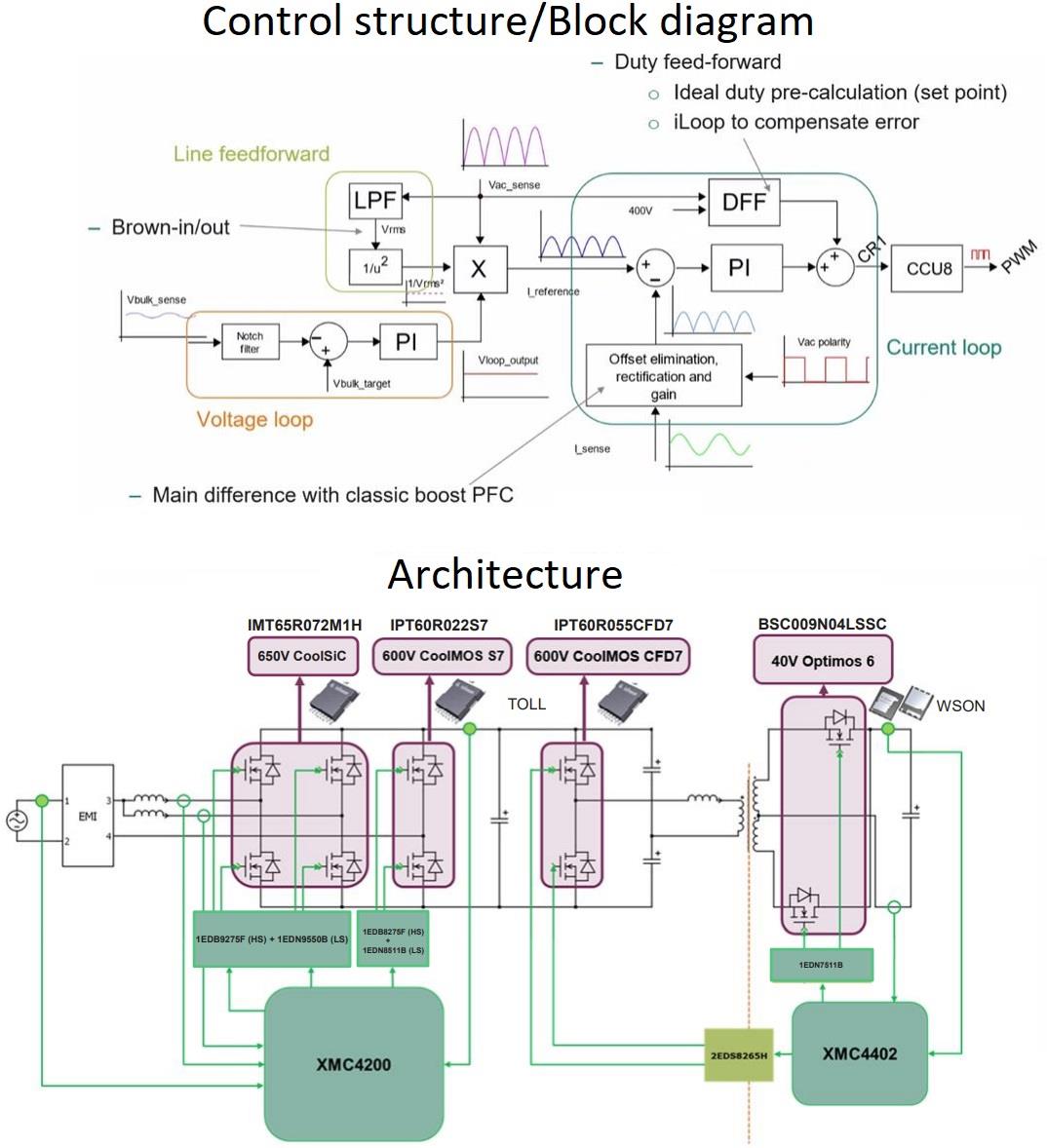 Block Diagram - Infineon Technologies REF_1KW_PSU_5G_SIC PSU Reference Board