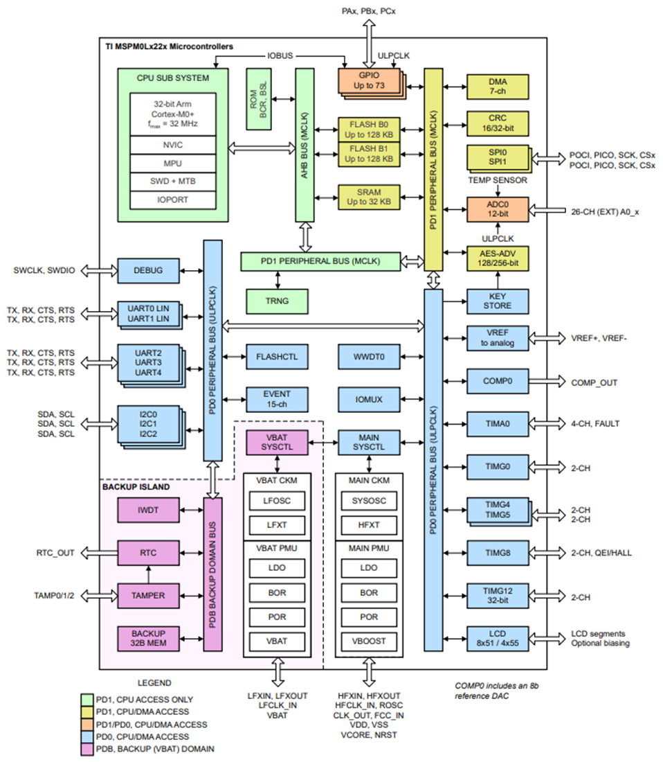 Block Diagram - Texas Instruments MSPM0Lx22x/MSPM0Lx22x-Q1 Mixed-Signal MCUs
