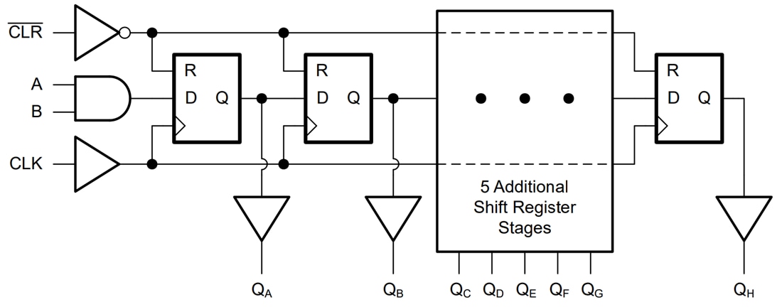 Block Diagram - Texas Instruments SN74AC164-Q1 8-Bit SIPO Shift Registers