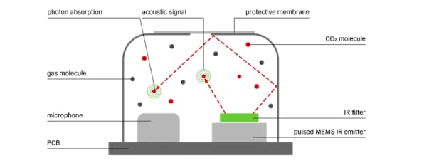 Infographic - Sensirion SCD43 CO2 Sensor Evaluation Kit