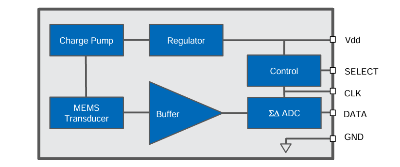 Block Diagram - Syntiant SPK0838HT4H-1 Digital SiSonic™ Microphone