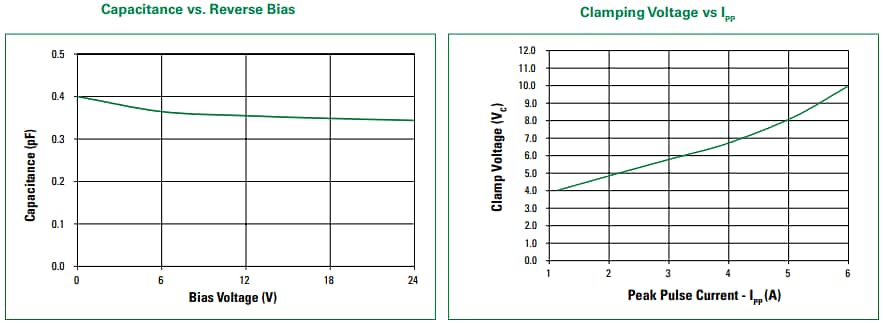 Performance Graph - Littelfuse AQ4324-01ETG Bidirectional TVS Diode
